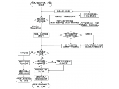 湖南水利基建項目初步設計審批流程